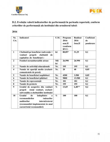 Raport managerial (50)